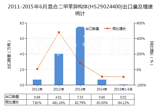 2011-2015年6月混合二甲苯異構(gòu)體(HS29024400)出口量及增速統(tǒng)計